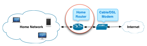 Home router diagram