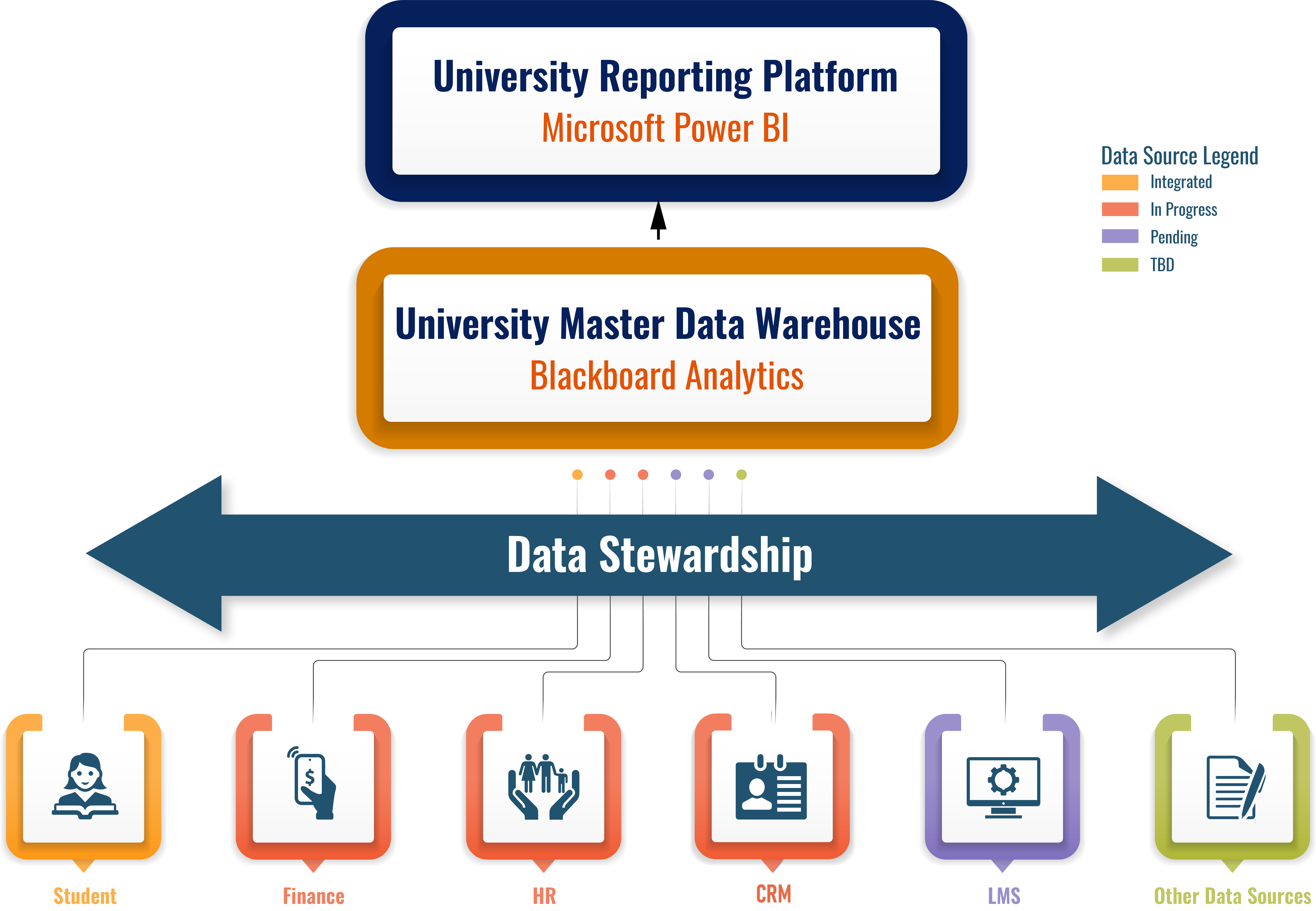 The University's data workflow includes data stewardship of critical data systems, like Student, Finance, HR, CRM, LMS, and other data sources. These sources feed into the University Master Data Warehouse powered by our analytics platform. From there, we can provide reports for University leadership through our reporting platform. Several sources are already integrated, like our Student system, while others are in-progress (Finance and HR), pending (CRM and LMS), or to be determined (other data sources).