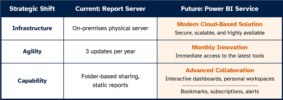 Table summarizing the differences between PBIRS and PBI Service