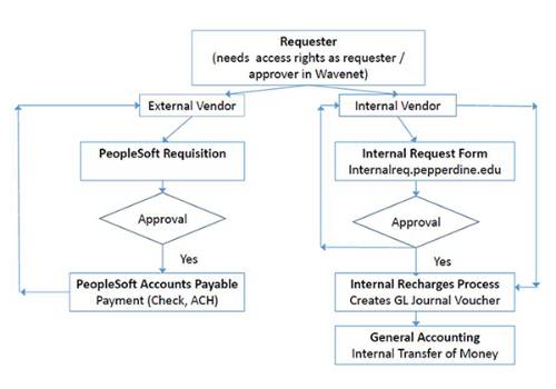 Requisition Process