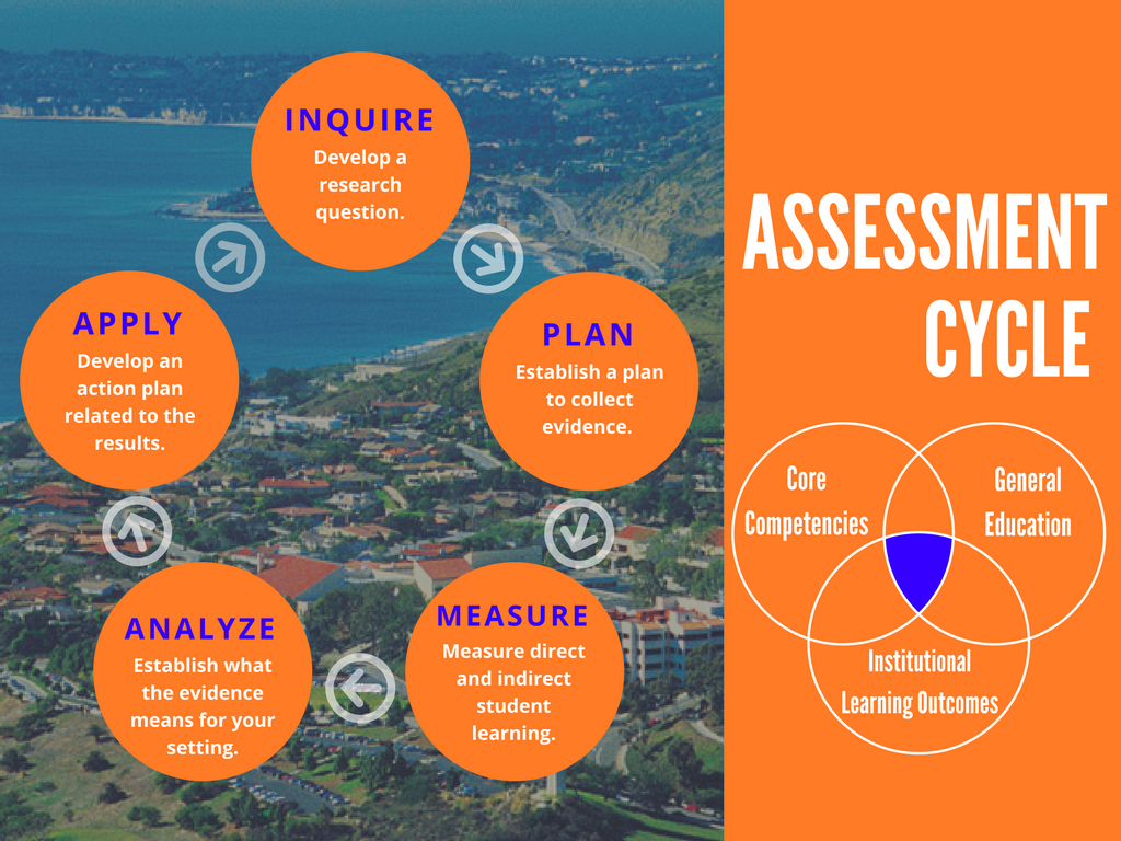 Assessment Cycle Graphic