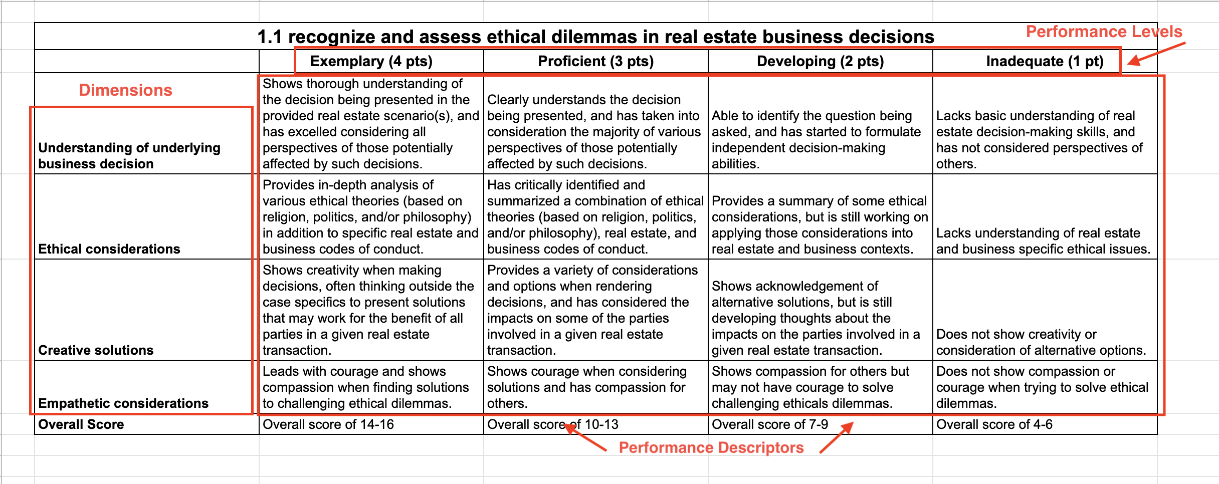 Rubric labeled with performance levels along the top, dimensions on the right, descriptors in the middle.