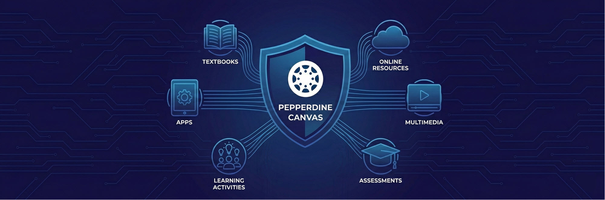 Multiple external sources are integrated with Pepperdine Canvas, such as textbooks, multimedia, apps, online resources, and more.
