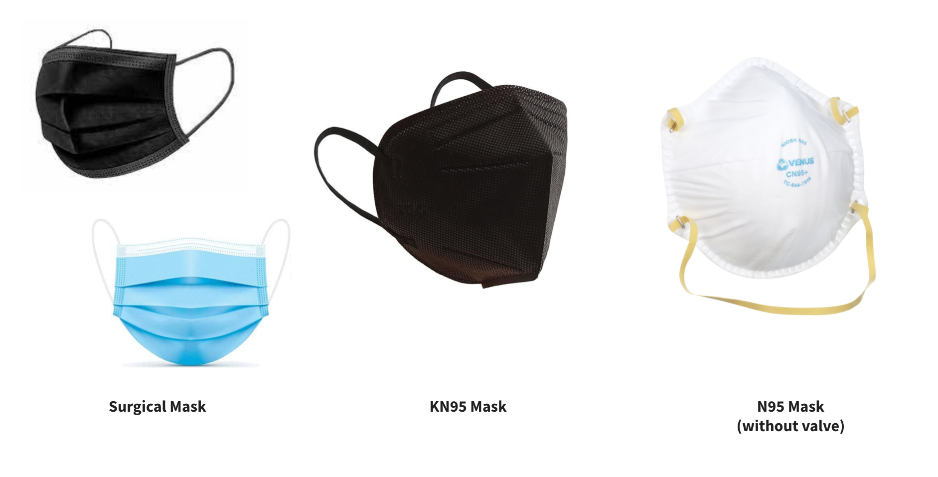Photo examples of a surgical mask, KN95 mask, and N95 mask (without valve)